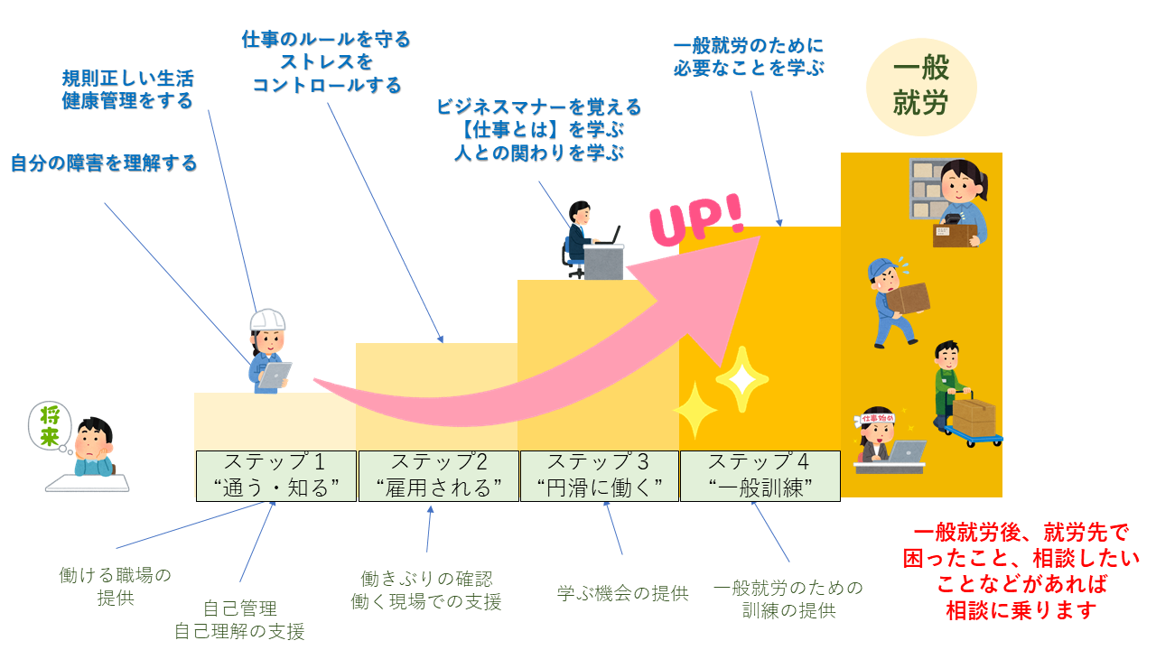 ステップアップ図